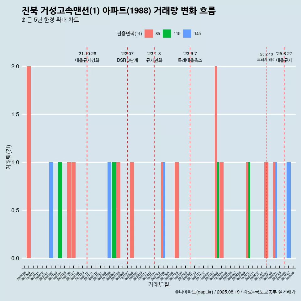 진북 거성고속맨션(1) 아파트(1988) 거래량 변화 흐름