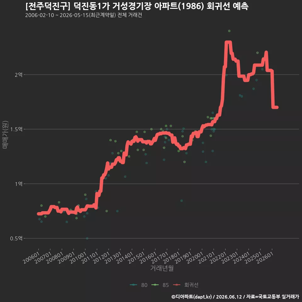[전주덕진구] 덕진동1가 거성경기장 아파트(1986) 회귀선 예측