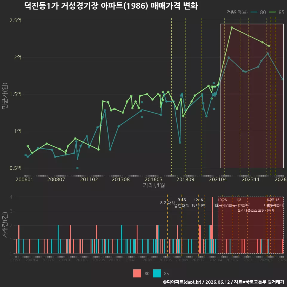 덕진동1가 거성경기장 아파트(1986) 매매가격 변화