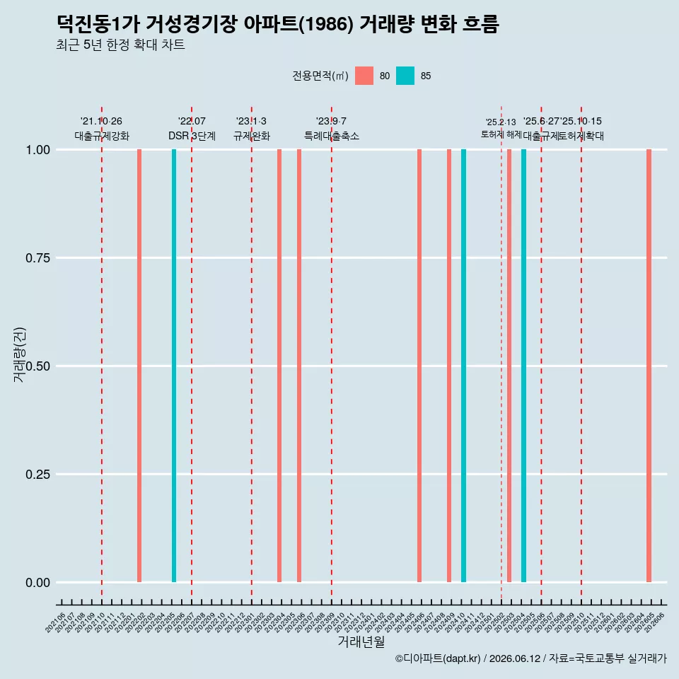 덕진동1가 거성경기장 아파트(1986) 거래량 변화 흐름