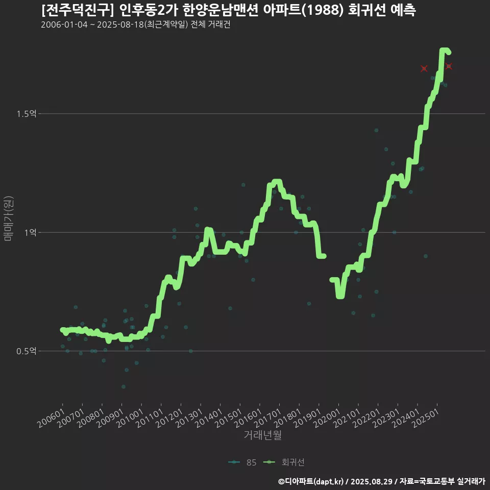 [전주덕진구] 인후동2가 한양운남맨션 아파트(1988) 회귀선 예측