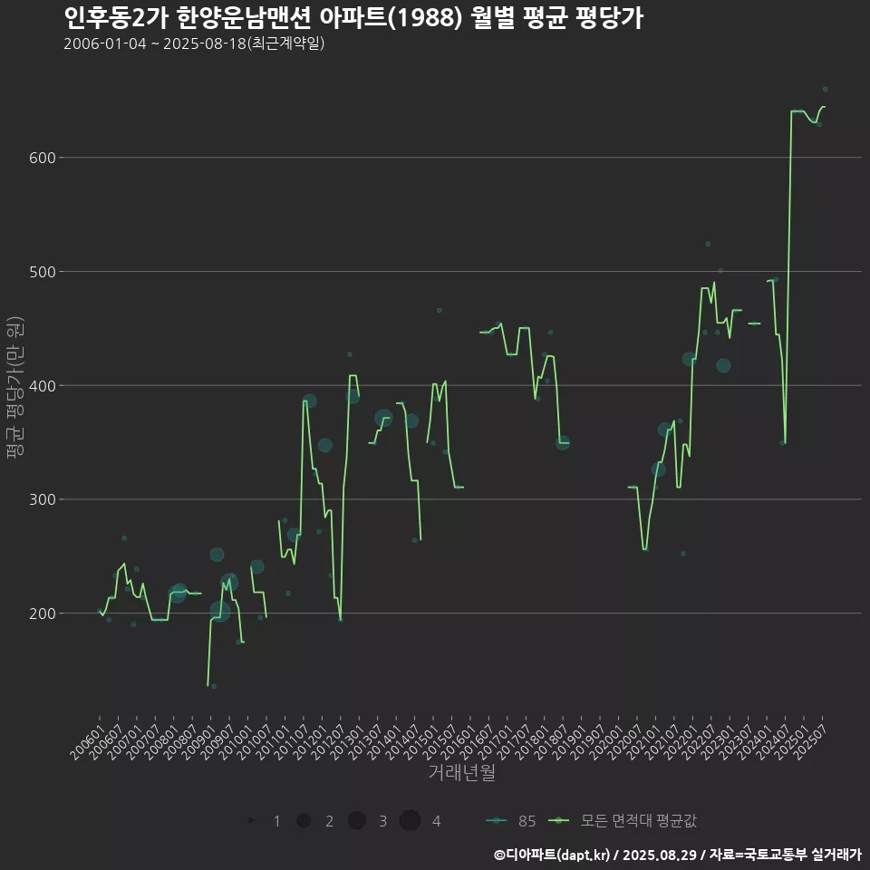인후동2가 한양운남맨션 아파트(1988) 월별 평균 평당가