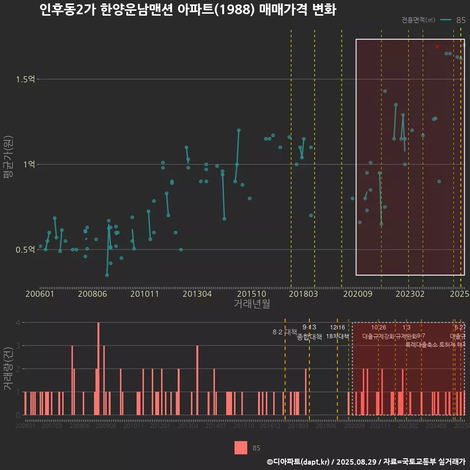 인후동2가 한양운남맨션 아파트(1988) 매매가격 변화