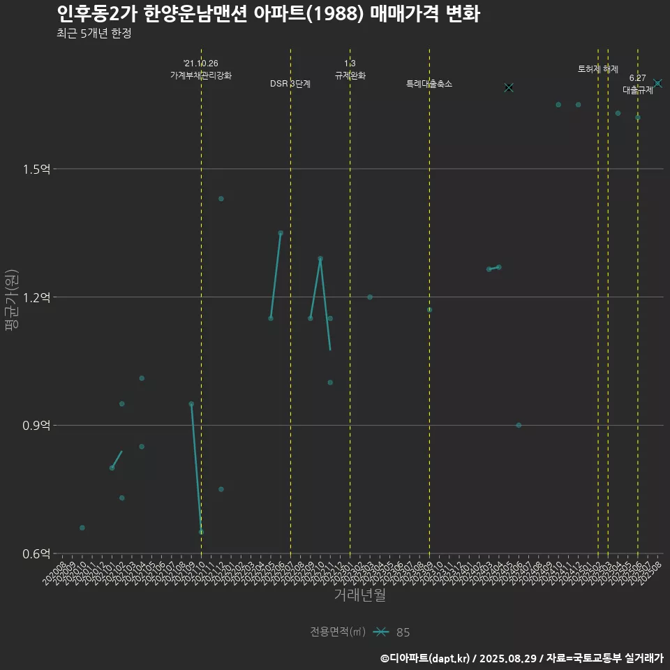 인후동2가 한양운남맨션 아파트(1988) 매매가격 변화