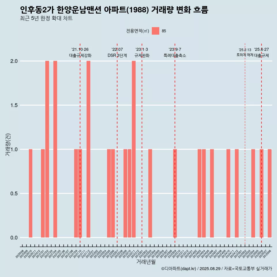 인후동2가 한양운남맨션 아파트(1988) 거래량 변화 흐름