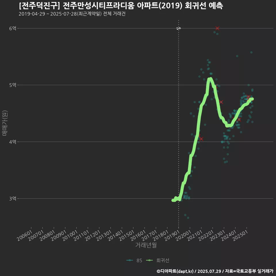[전주덕진구] 전주만성시티프라디움 아파트(2019) 회귀선 예측