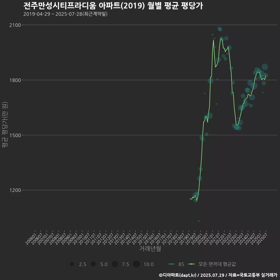 전주만성시티프라디움 아파트(2019) 월별 평균 평당가
