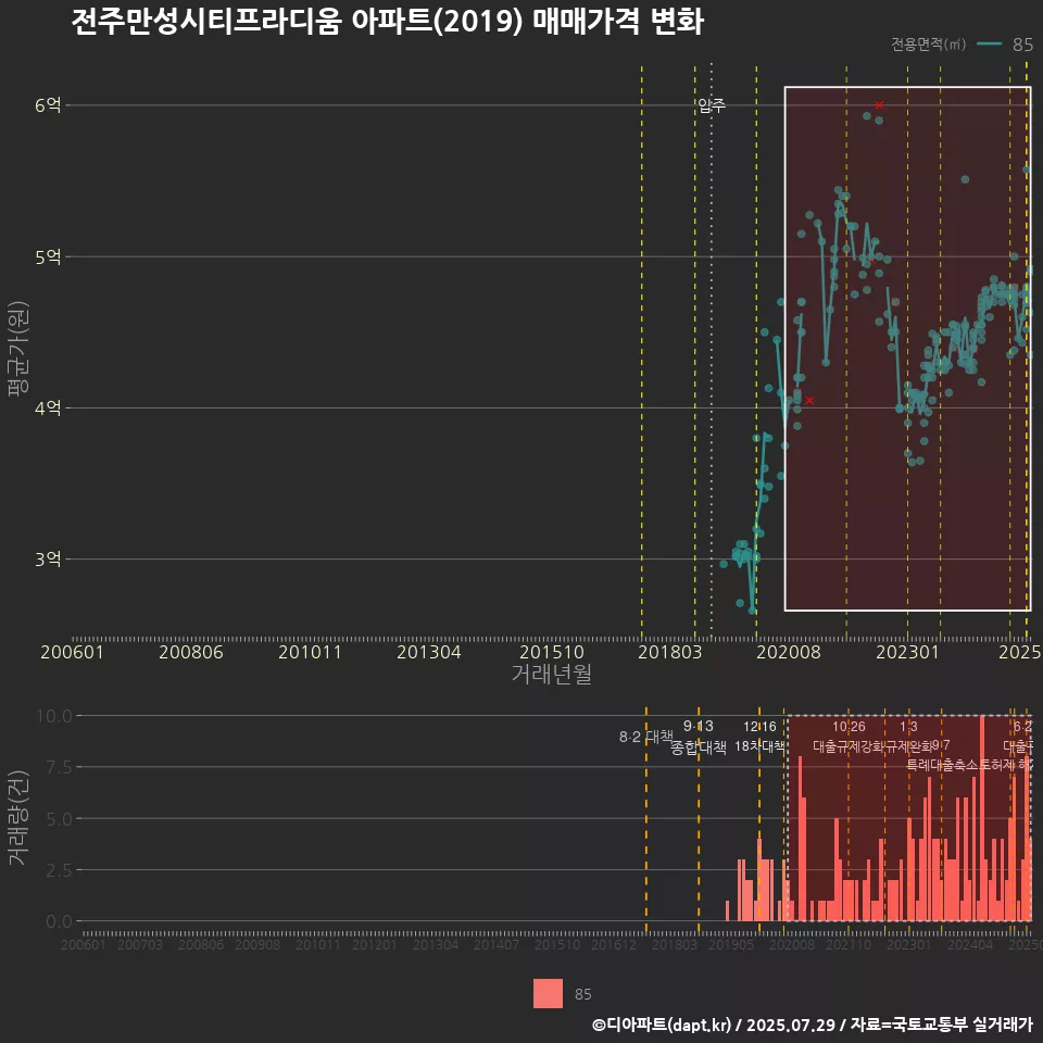 전주만성시티프라디움 아파트(2019) 매매가격 변화