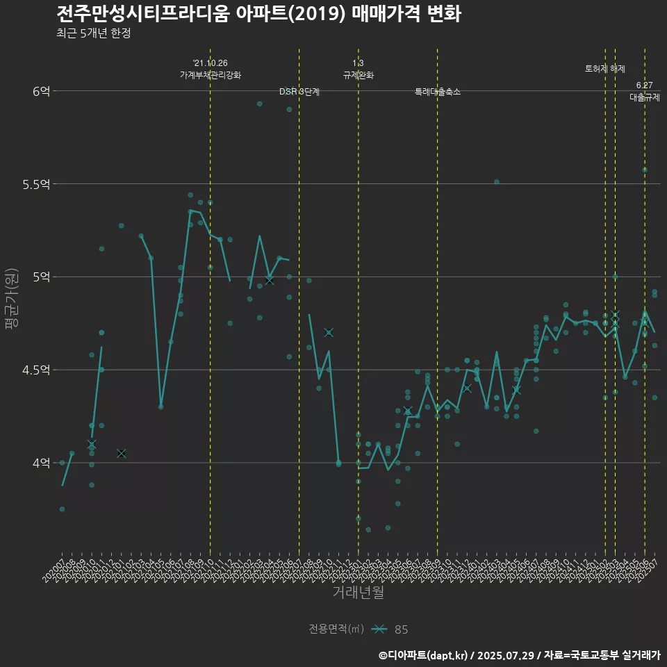 전주만성시티프라디움 아파트(2019) 매매가격 변화