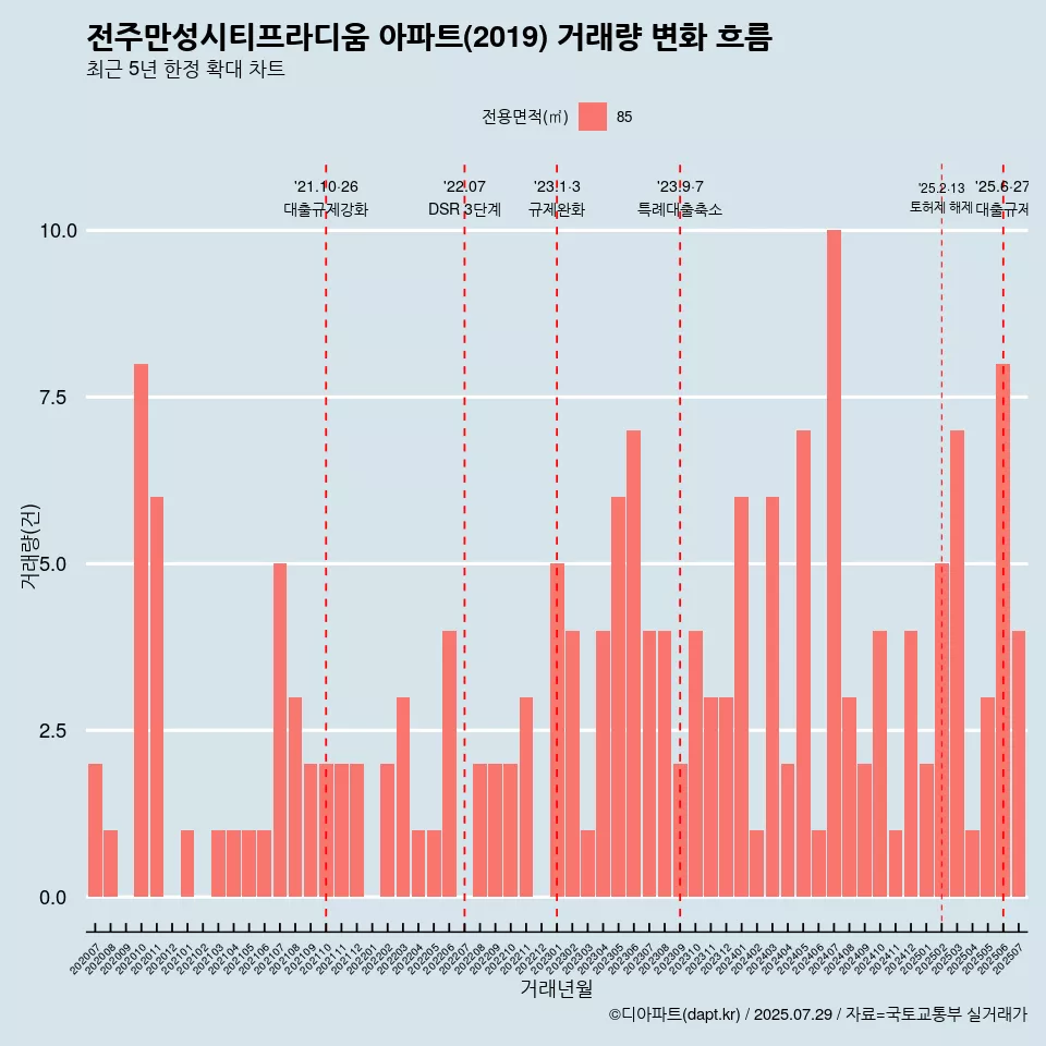 전주만성시티프라디움 아파트(2019) 거래량 변화 흐름