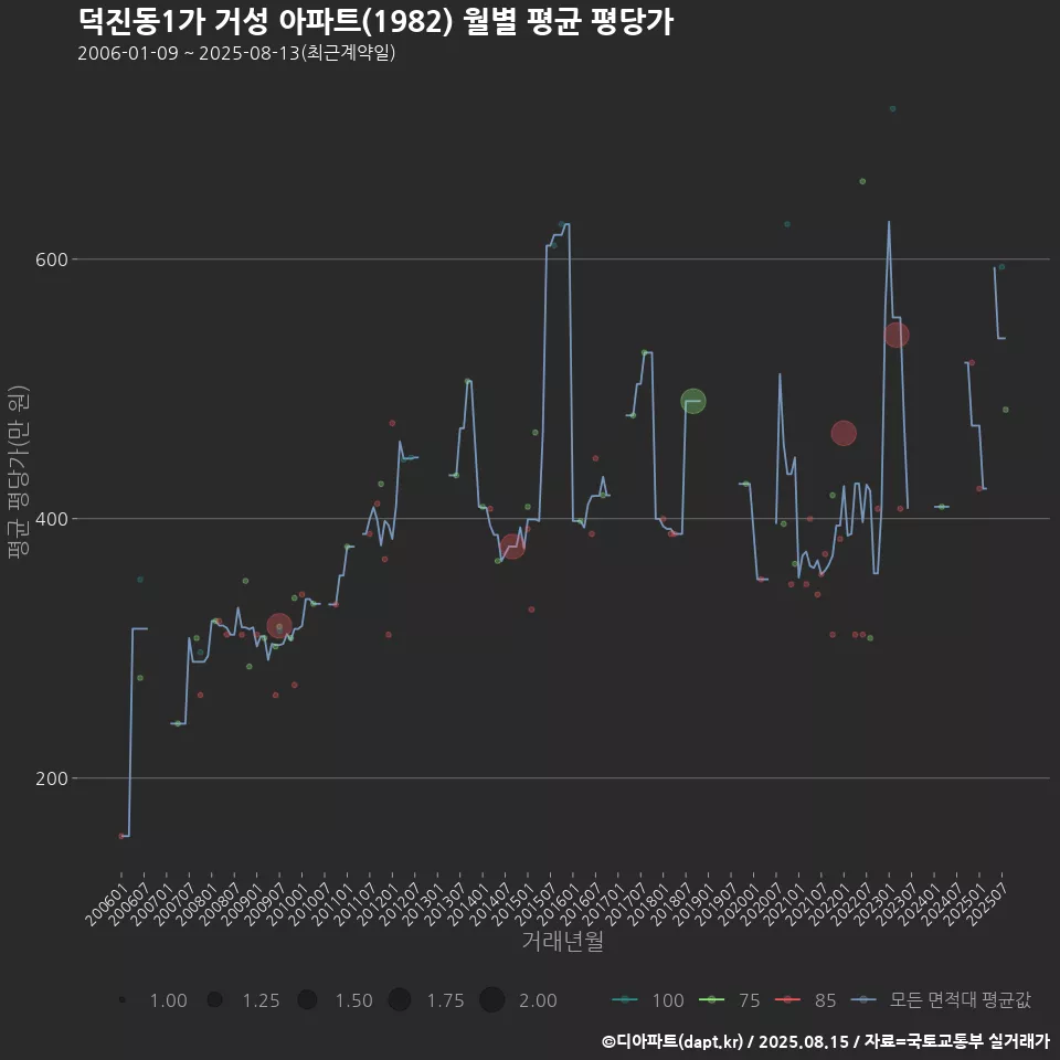 덕진동1가 거성 아파트(1982) 월별 평균 평당가