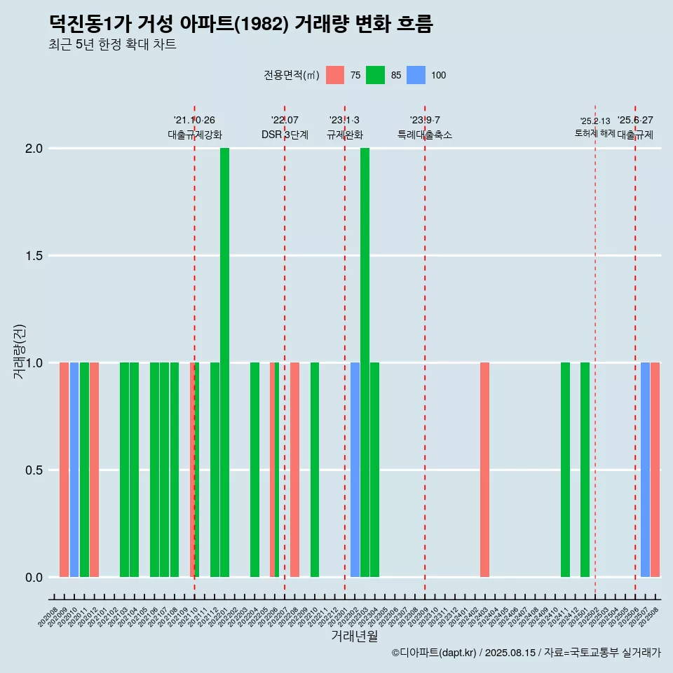덕진동1가 거성 아파트(1982) 거래량 변화 흐름