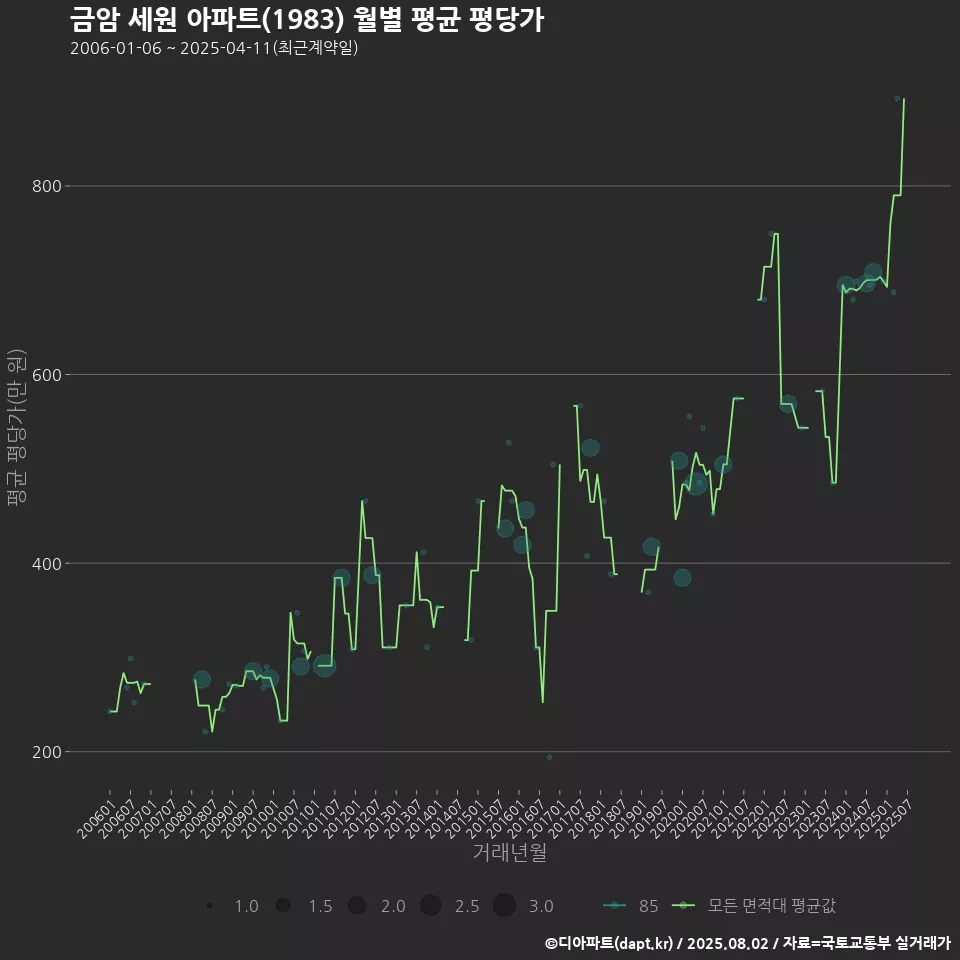 금암 세원 아파트(1983) 월별 평균 평당가