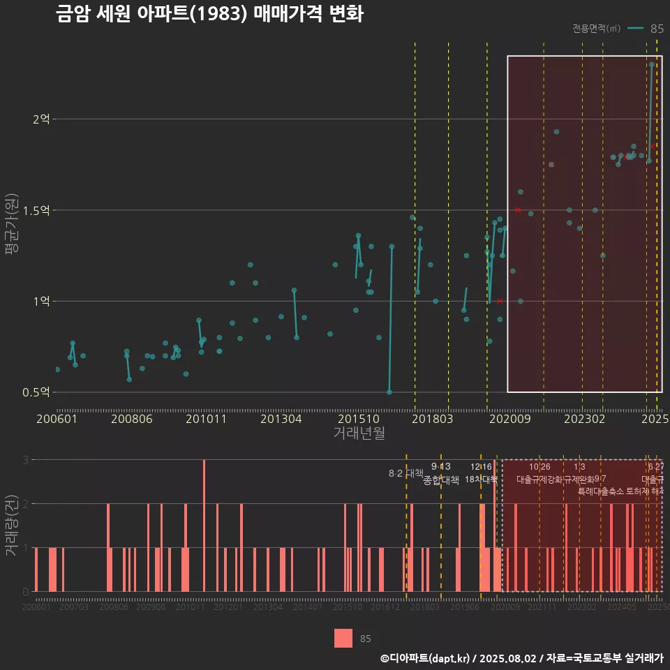 금암 세원 아파트(1983) 매매가격 변화