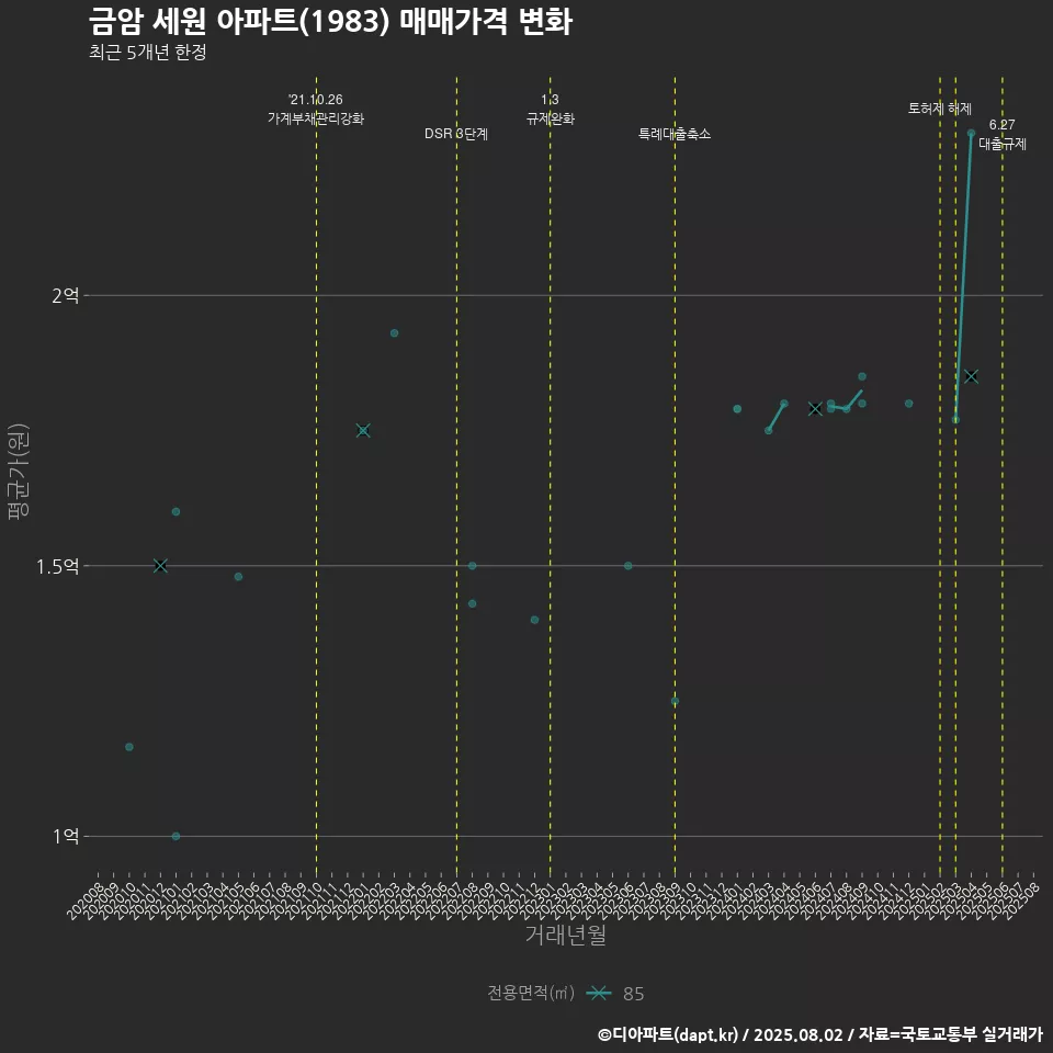 금암 세원 아파트(1983) 매매가격 변화