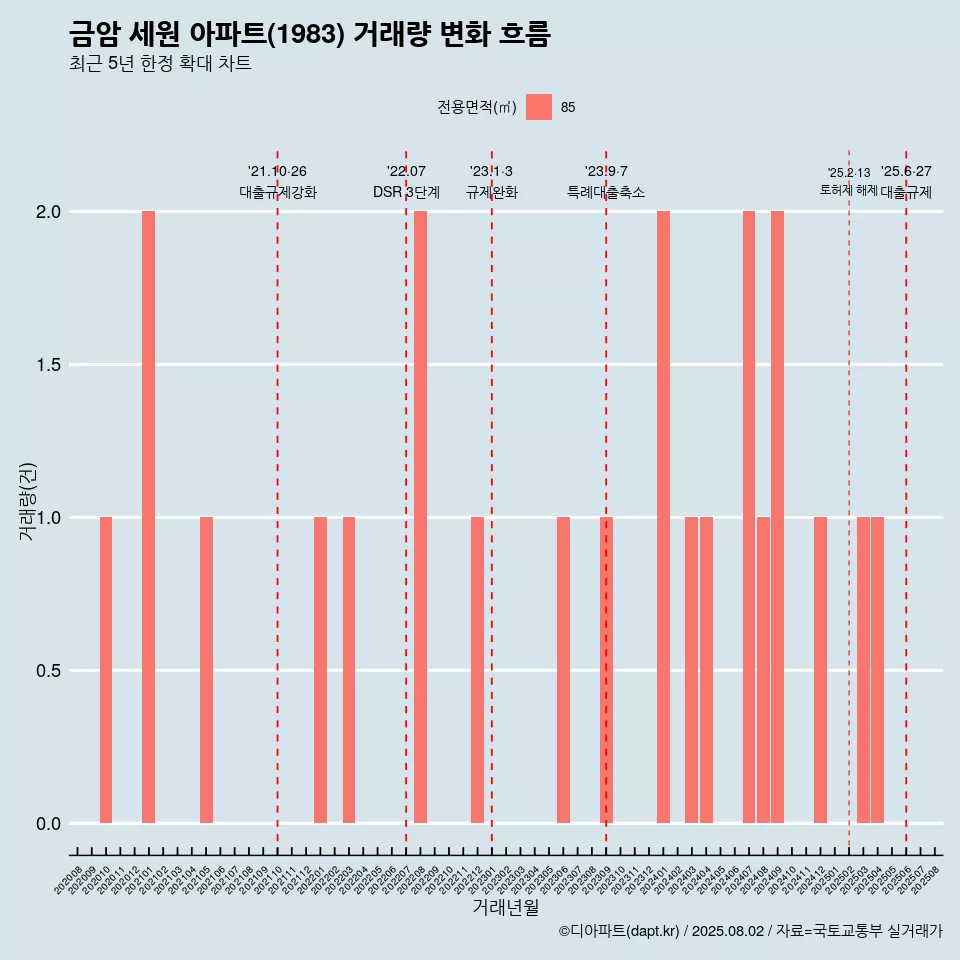 금암 세원 아파트(1983) 거래량 변화 흐름