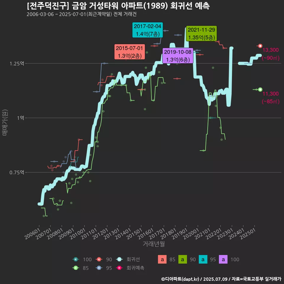 [전주덕진구] 금암 거성타워 아파트(1989) 회귀선 예측