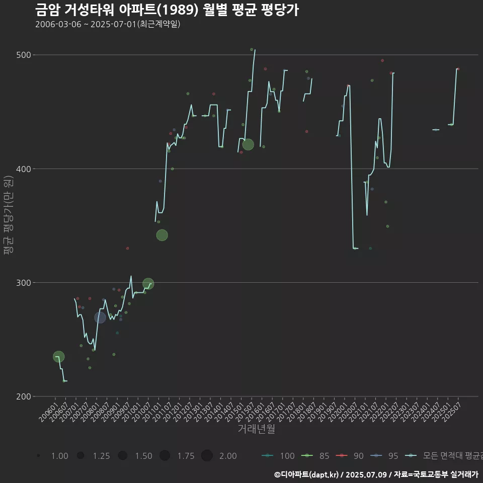 금암 거성타워 아파트(1989) 월별 평균 평당가