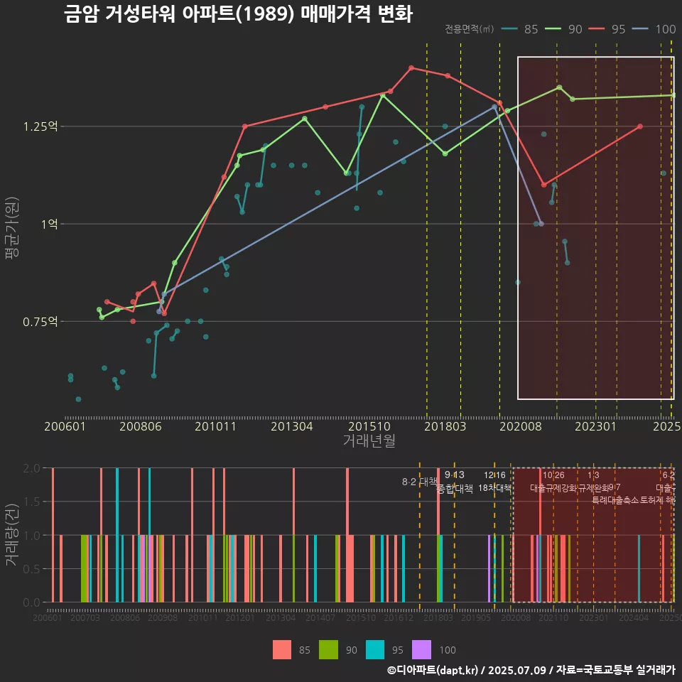 금암 거성타워 아파트(1989) 매매가격 변화