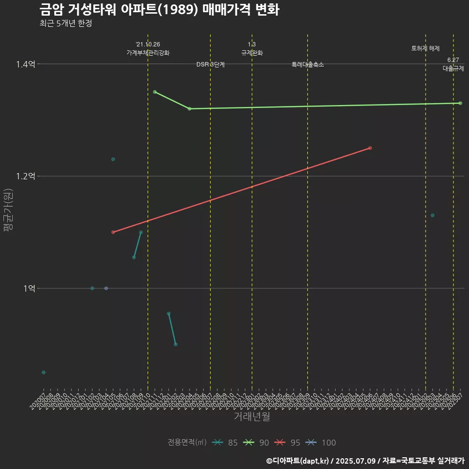 금암 거성타워 아파트(1989) 매매가격 변화