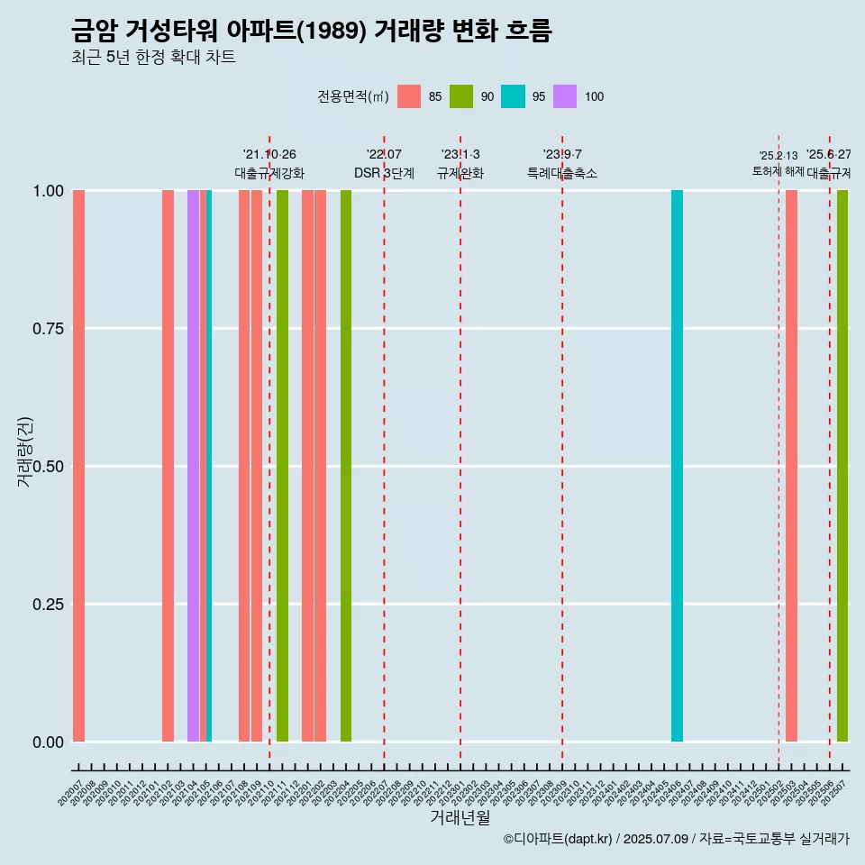 금암 거성타워 아파트(1989) 거래량 변화 흐름