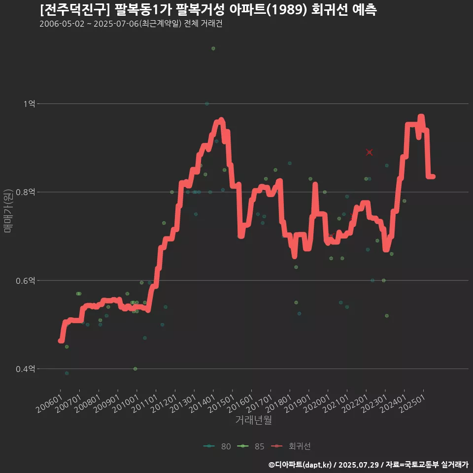 [전주덕진구] 팔복동1가 팔복거성 아파트(1989) 회귀선 예측