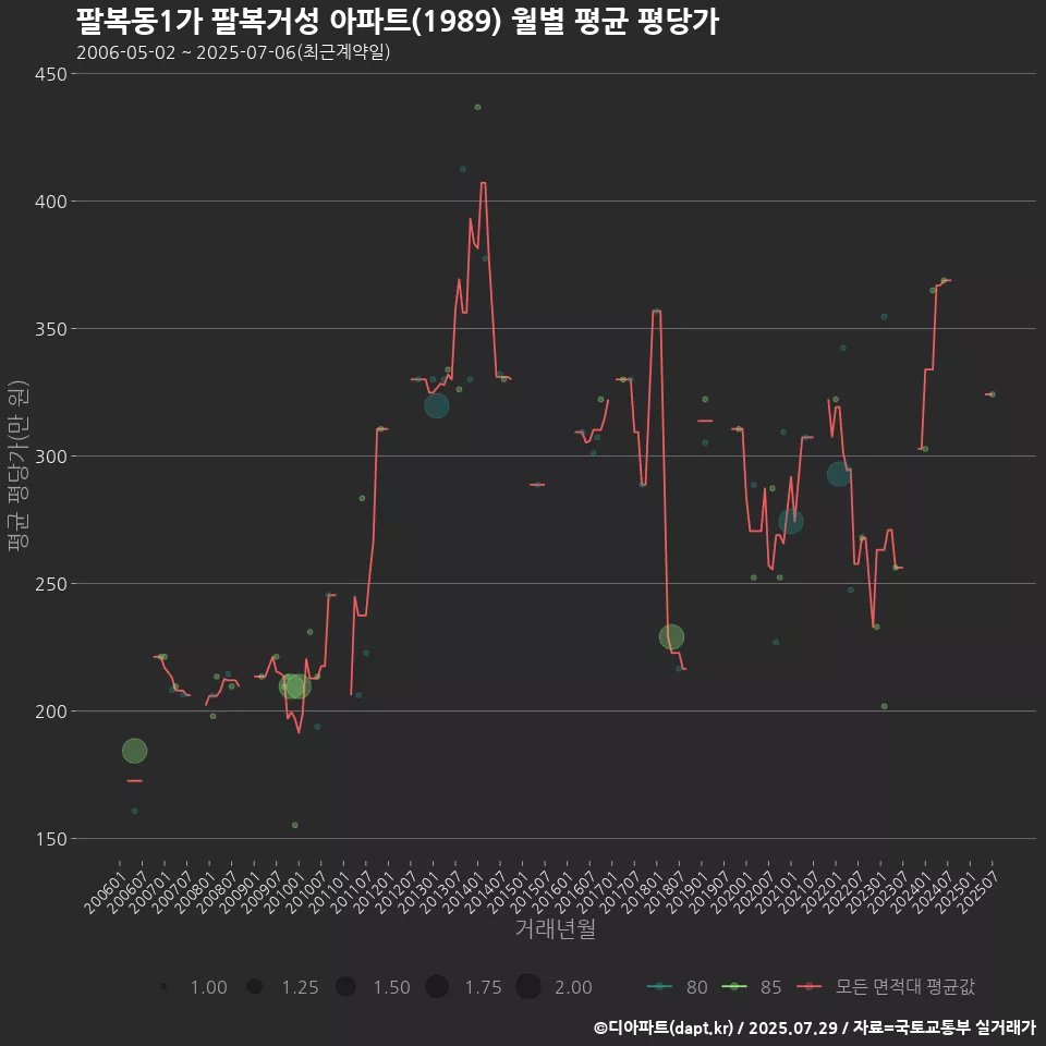 팔복동1가 팔복거성 아파트(1989) 월별 평균 평당가