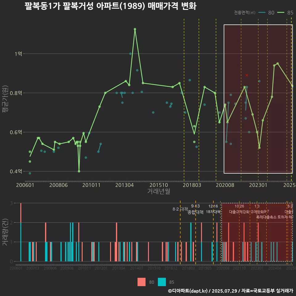 팔복동1가 팔복거성 아파트(1989) 매매가격 변화
