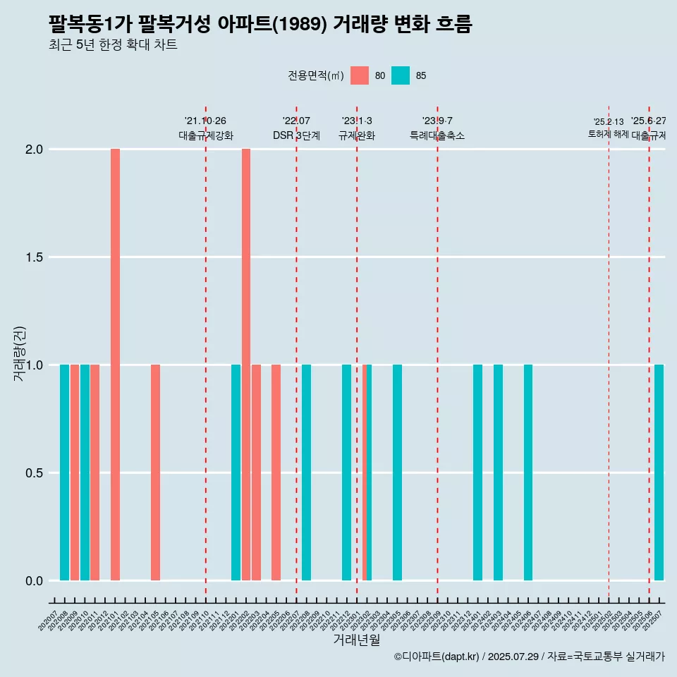 팔복동1가 팔복거성 아파트(1989) 거래량 변화 흐름