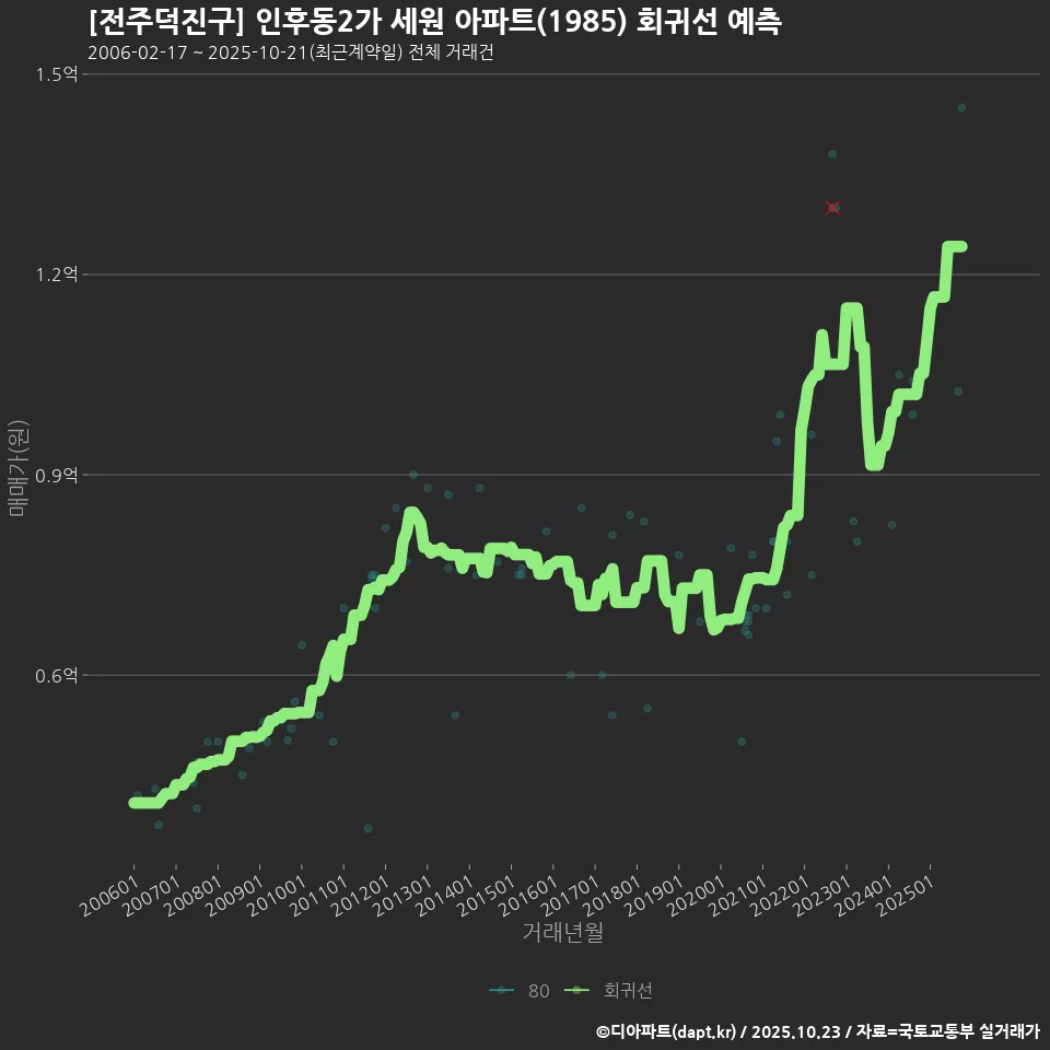 [전주덕진구] 인후동2가 세원 아파트(1985) 회귀선 예측