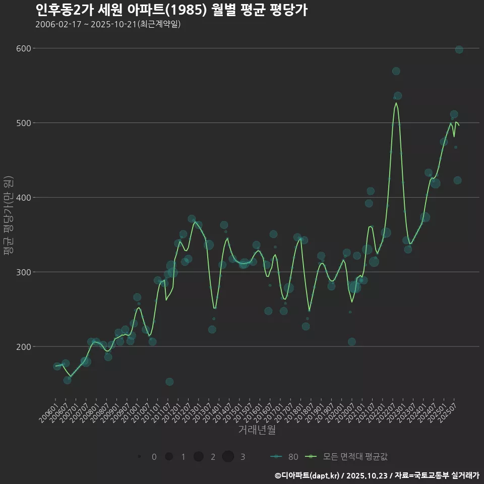 인후동2가 세원 아파트(1985) 월별 평균 평당가