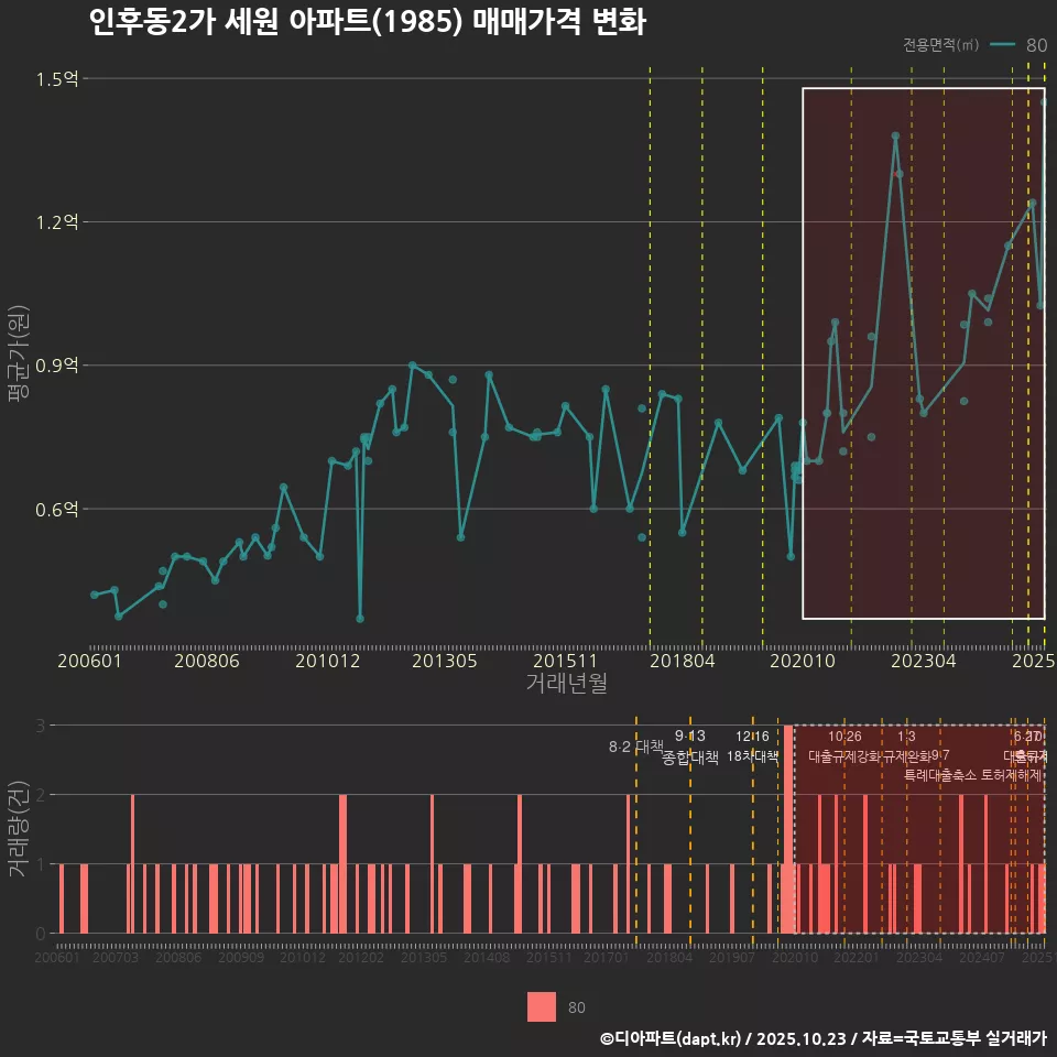 인후동2가 세원 아파트(1985) 매매가격 변화