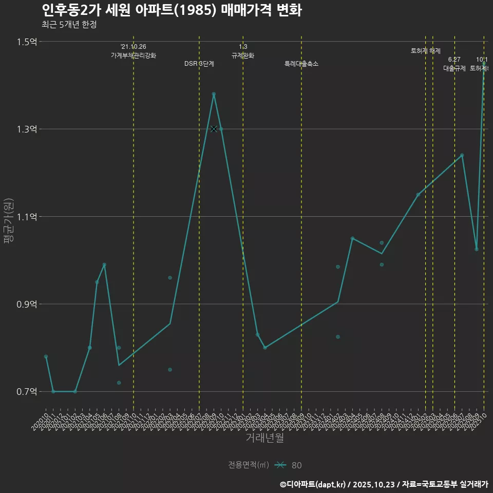 인후동2가 세원 아파트(1985) 매매가격 변화
