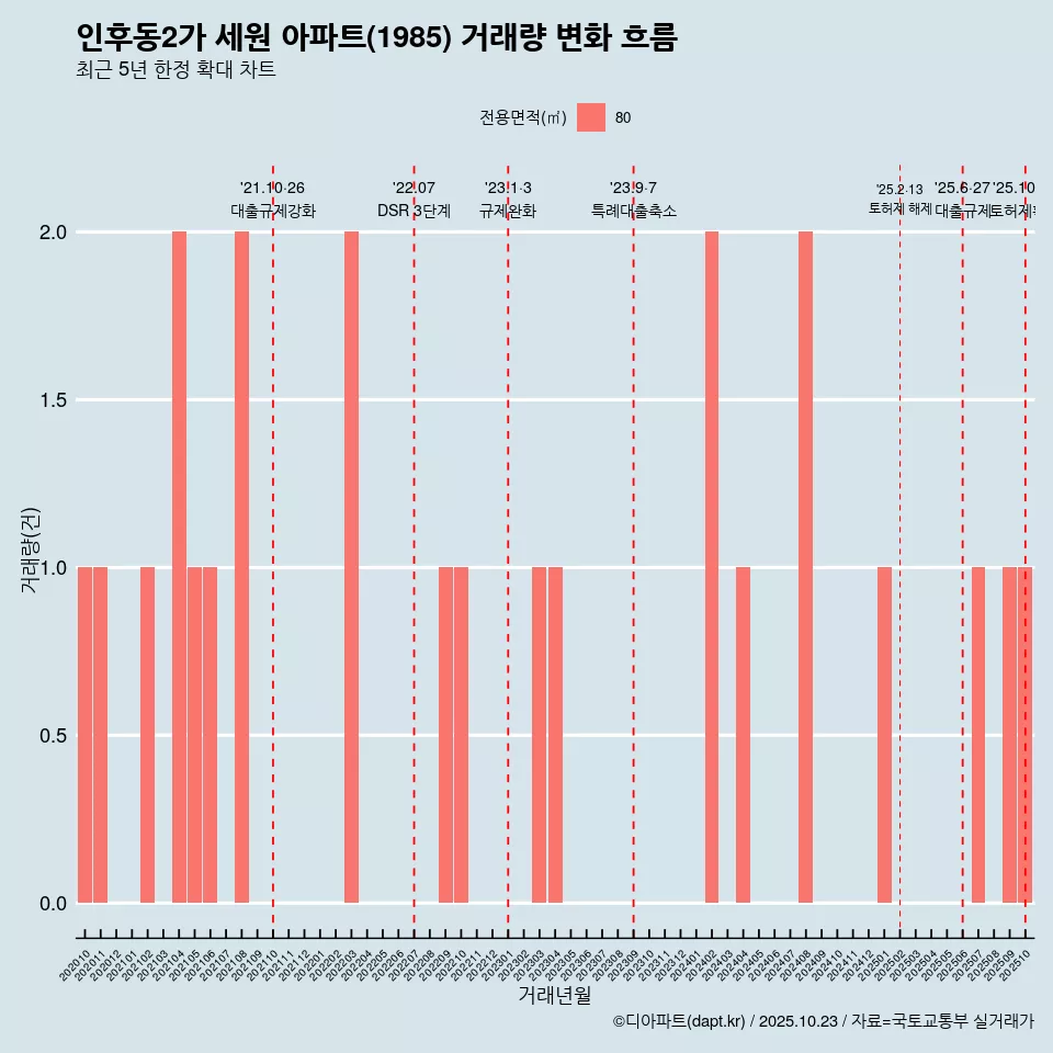 인후동2가 세원 아파트(1985) 거래량 변화 흐름