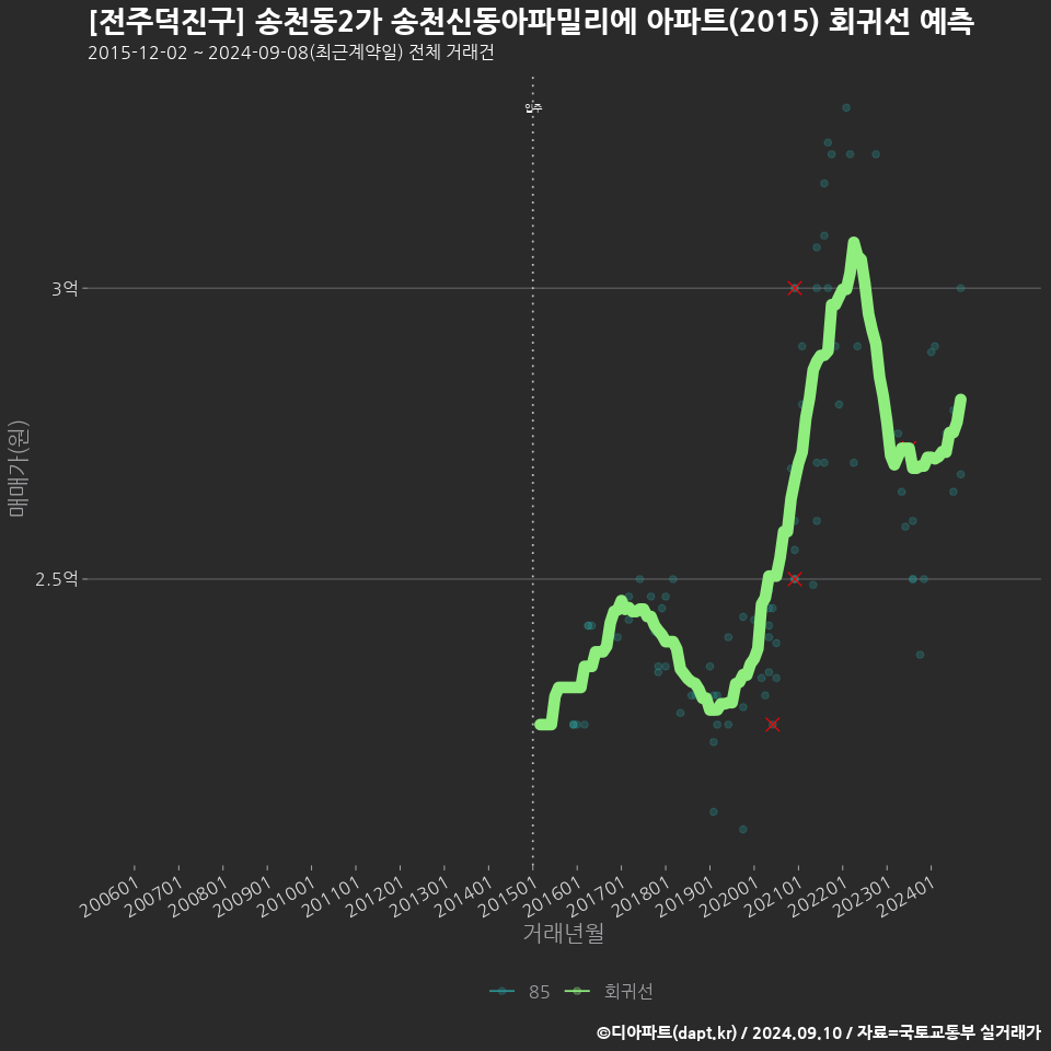 [전주덕진구] 송천동2가 송천신동아파밀리에 아파트(2015) 회귀선 예측