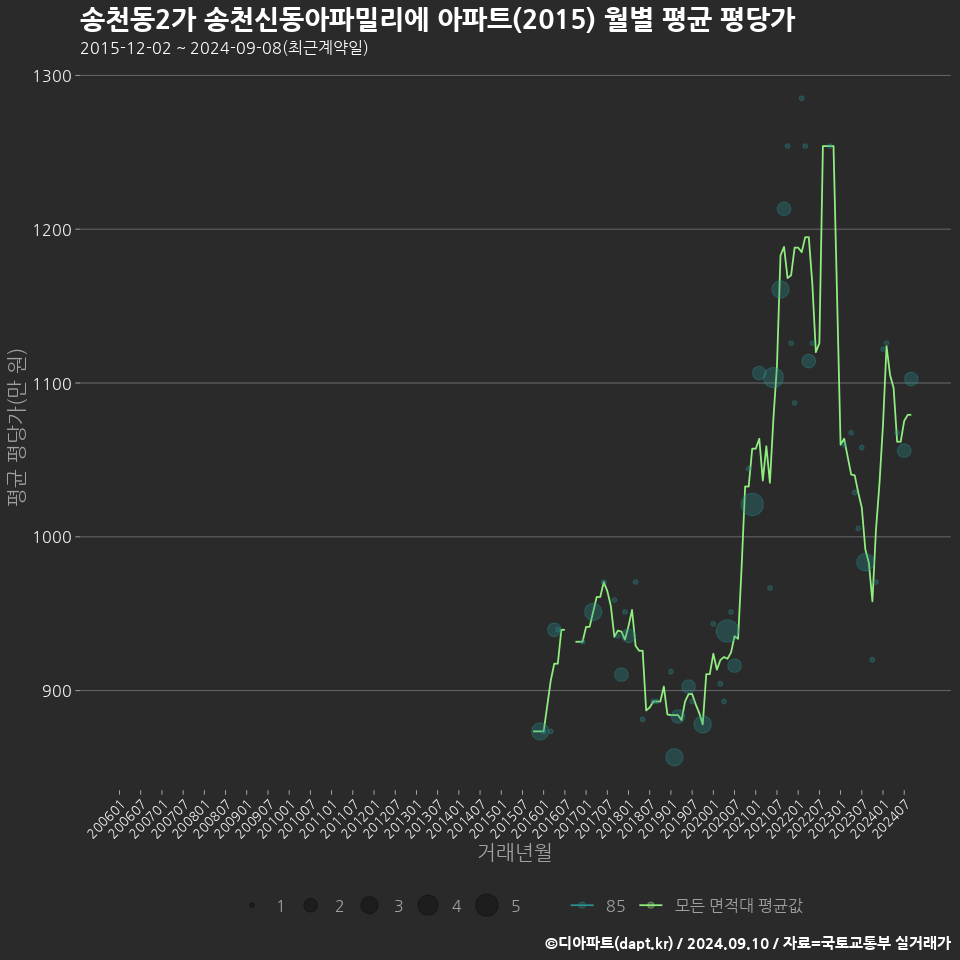 송천동2가 송천신동아파밀리에 아파트(2015) 월별 평균 평당가