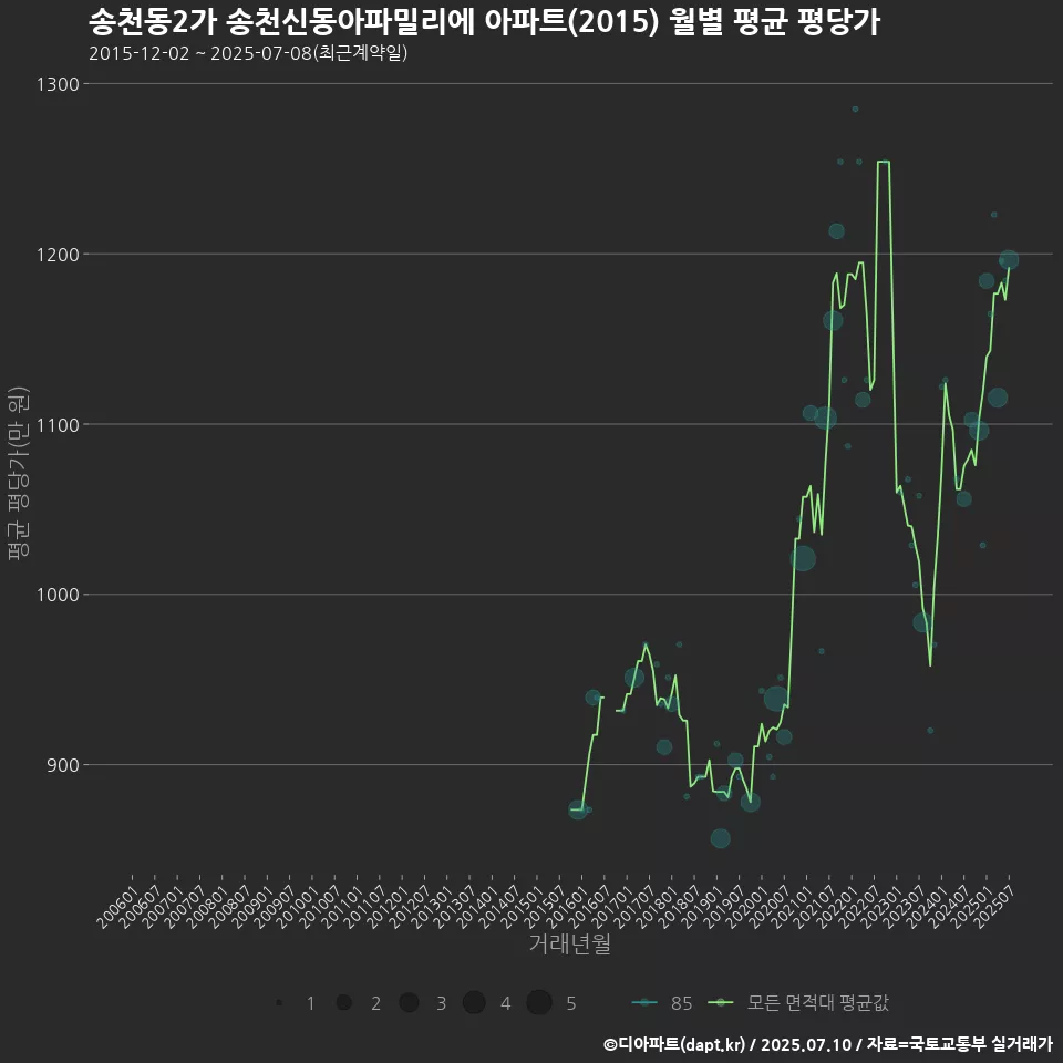 송천동2가 송천신동아파밀리에 아파트(2015) 월별 평균 평당가
