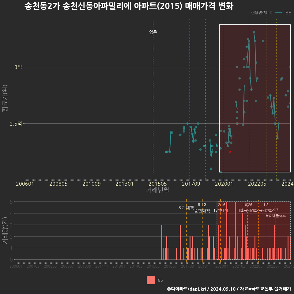 송천동2가 송천신동아파밀리에 아파트(2015) 매매가격 변화