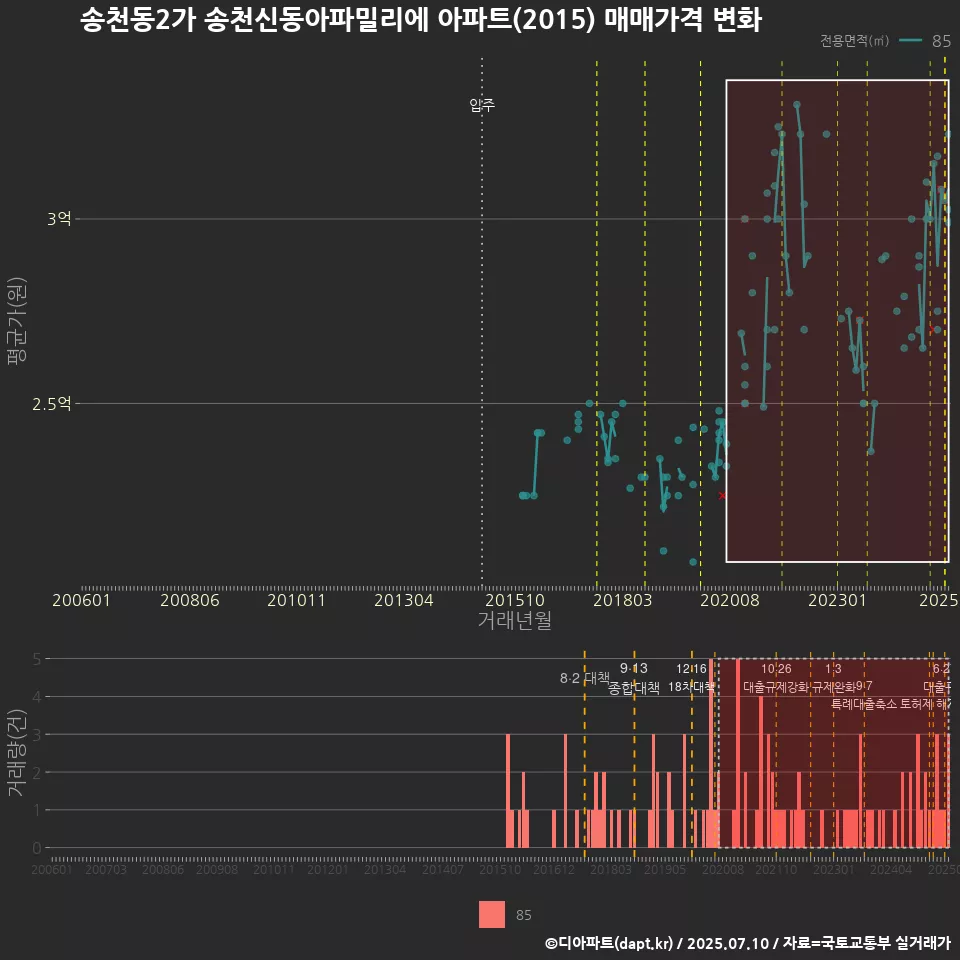 송천동2가 송천신동아파밀리에 아파트(2015) 매매가격 변화