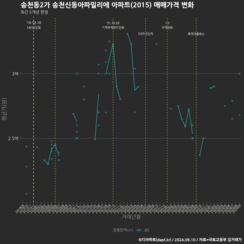 송천동2가 송천신동아파밀리에 아파트(2015) 매매가격 변화