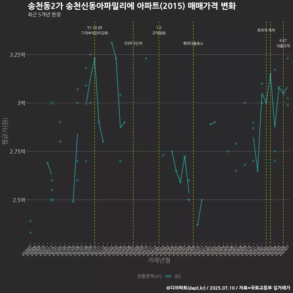 송천동2가 송천신동아파밀리에 아파트(2015) 매매가격 변화