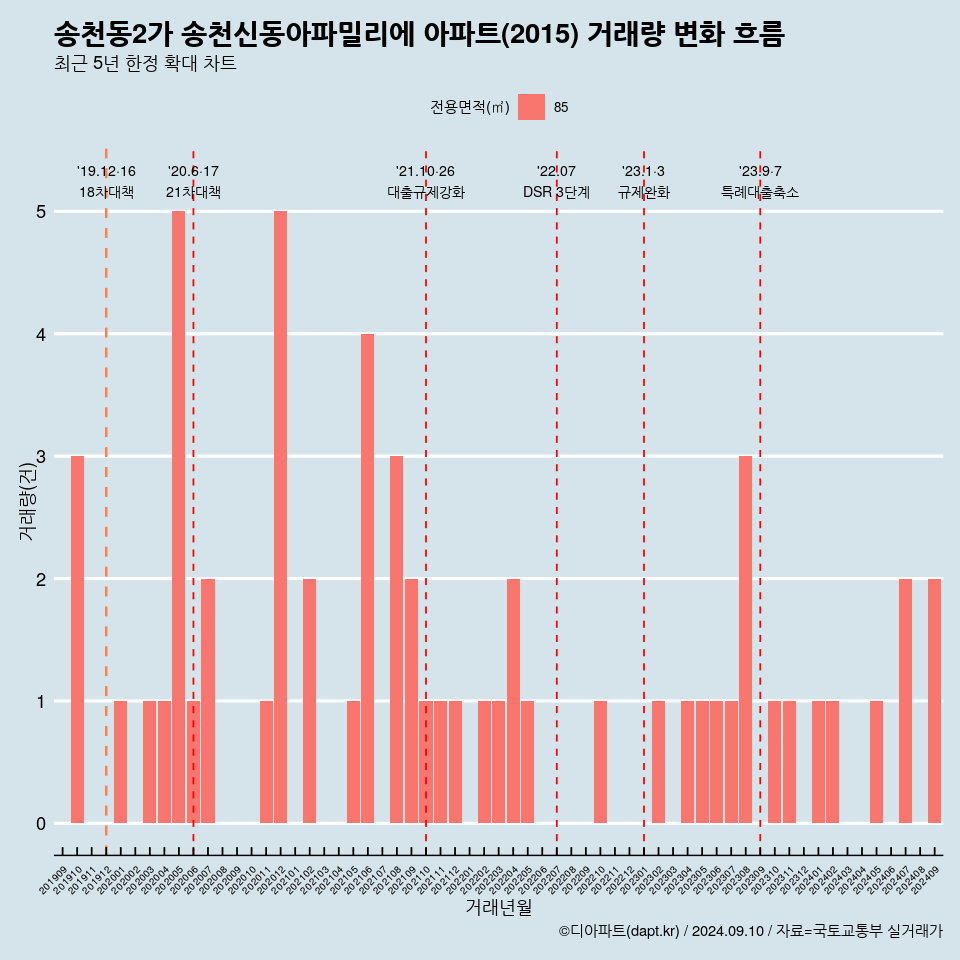 송천동2가 송천신동아파밀리에 아파트(2015) 거래량 변화 흐름