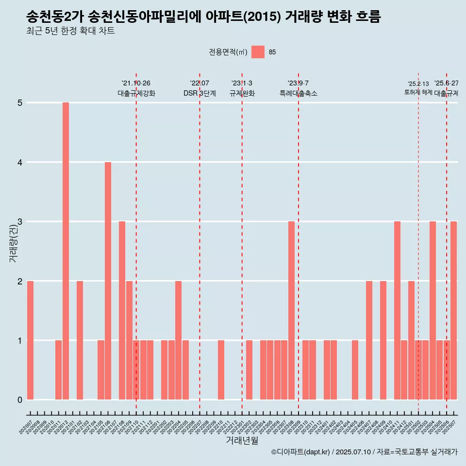 송천동2가 송천신동아파밀리에 아파트(2015) 거래량 변화 흐름