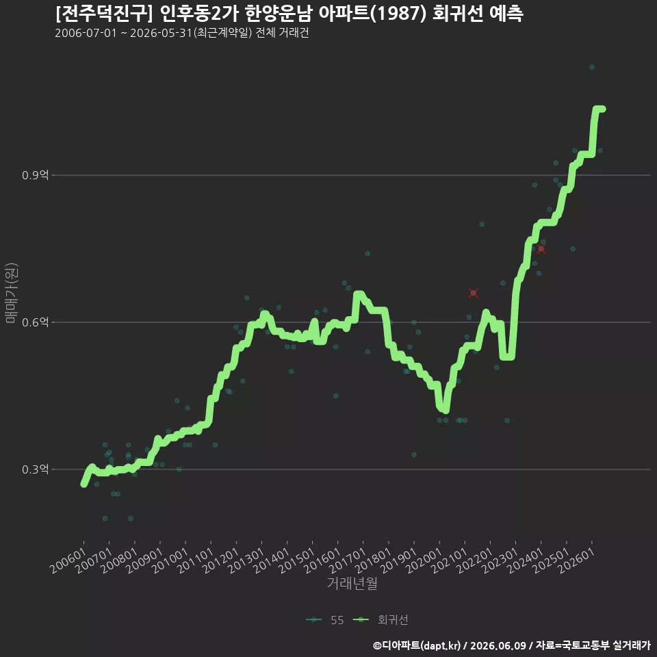 [전주덕진구] 인후동2가 한양운남 아파트(1987) 회귀선 예측