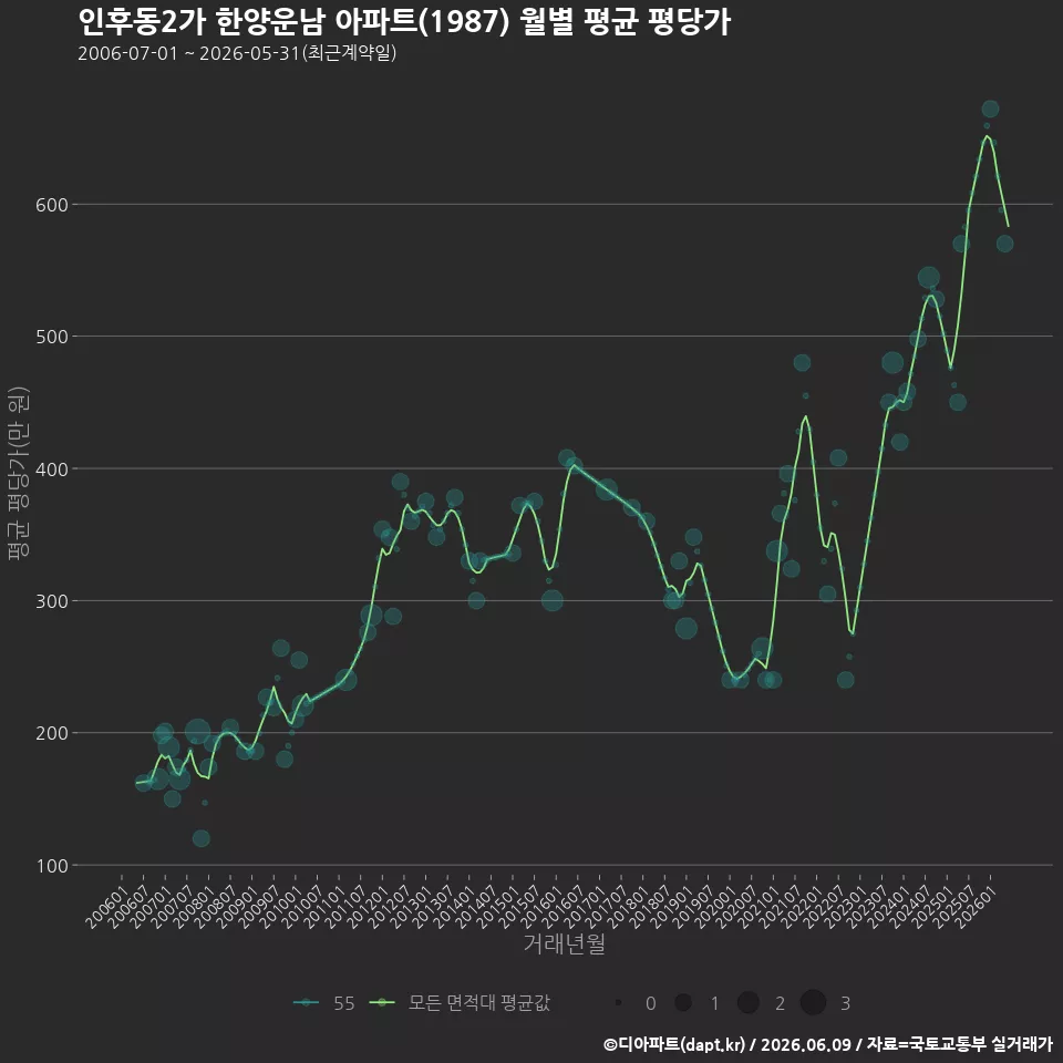 인후동2가 한양운남 아파트(1987) 월별 평균 평당가
