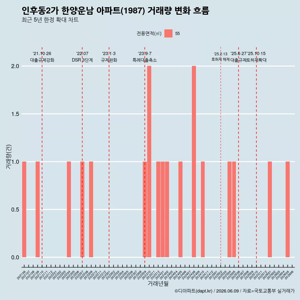 인후동2가 한양운남 아파트(1987) 거래량 변화 흐름