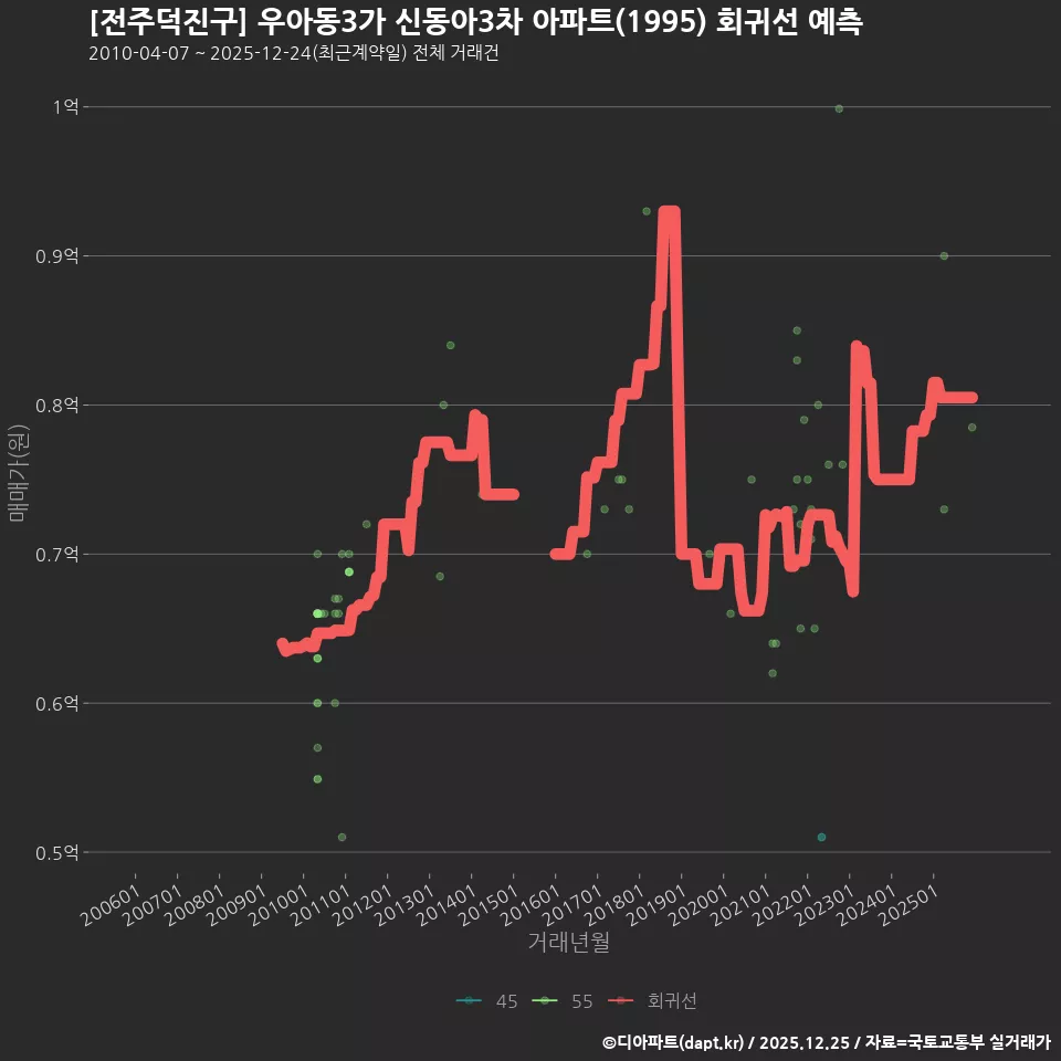 [전주덕진구] 우아동3가 신동아3차 아파트(1995) 회귀선 예측