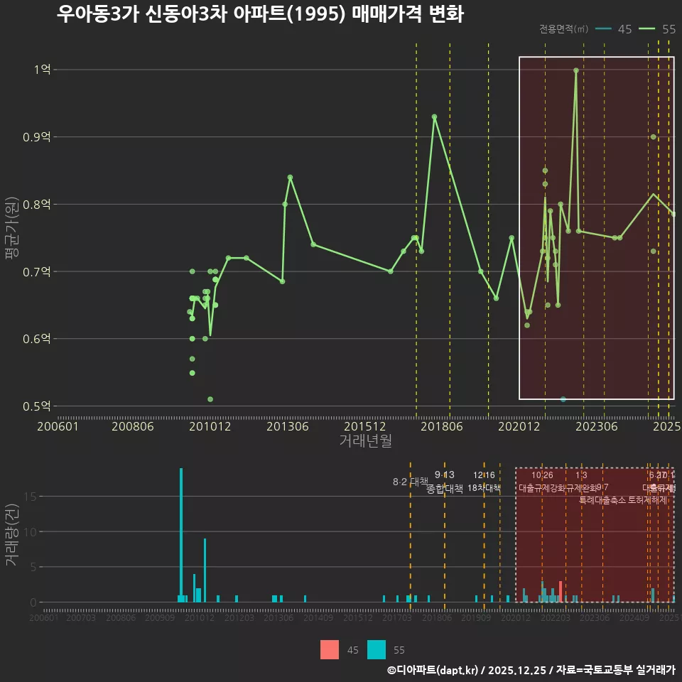 우아동3가 신동아3차 아파트(1995) 매매가격 변화