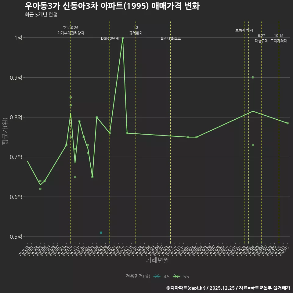 우아동3가 신동아3차 아파트(1995) 매매가격 변화