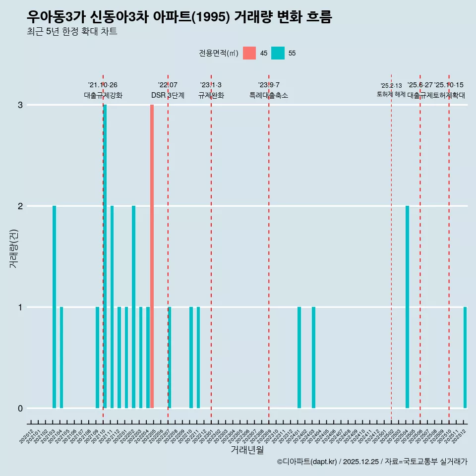 우아동3가 신동아3차 아파트(1995) 거래량 변화 흐름